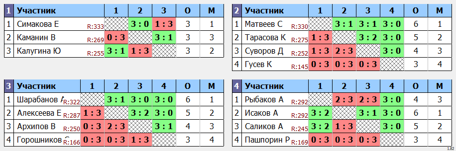 результаты турнира Yastrebschool max 350