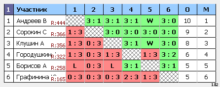 результаты турнира Воскресный
