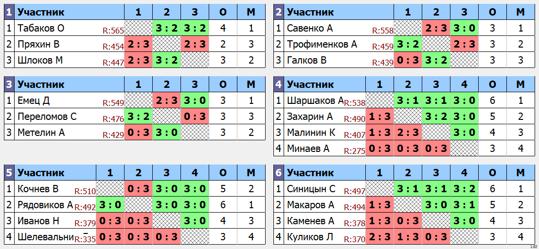 результаты турнира Макс - 575. Кубок Атомщика.