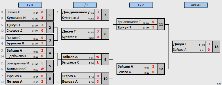 результаты турнира 95-й воскресный турнир КНТАВ