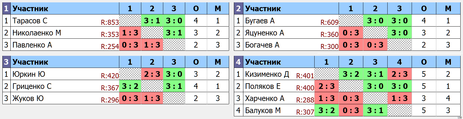 результаты турнира Таганрог ТАВИАК 2022-10-23