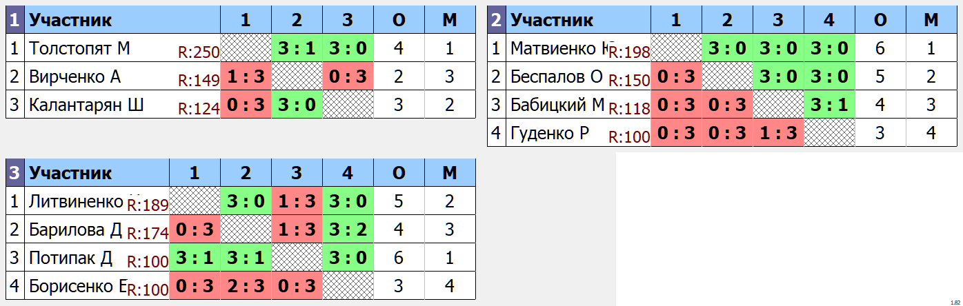 результаты турнира Таганрог ТАВИАК. 2022-10-23. 200 Минус