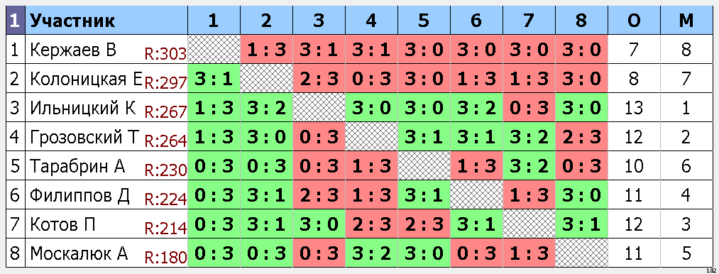 результаты турнира Макс-285, 