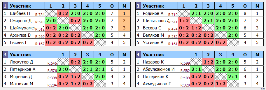 результаты турнира Открытый турнир Yastrebschool