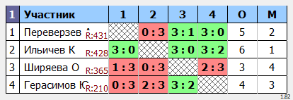 результаты турнира Открытый в ТОПС-Лосинка