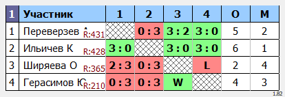 результаты турнира Открытый в ТОПС-Лосинка