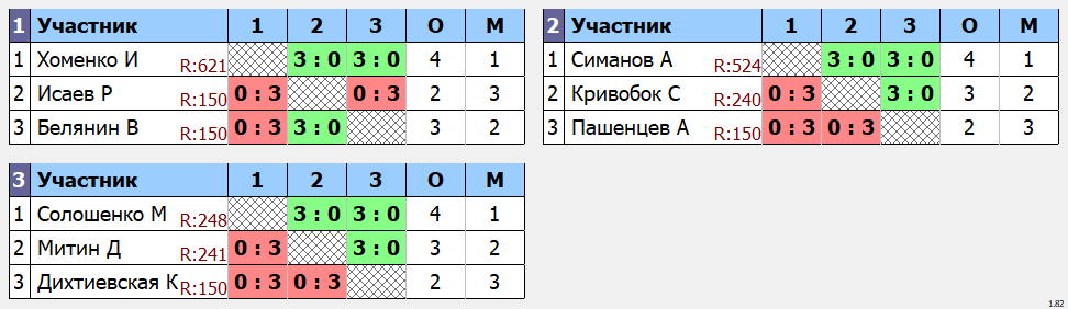 результаты турнира Первенство Динамо-22
