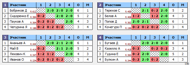 результаты турнира Квартальный кубок Владивостока. 4 тур
