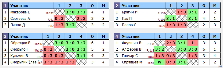 результаты турнира Макс-135 в ТТL-Савеловская 