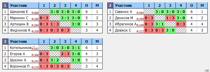 результаты турнира Турнир 200+ в ТТL-Савеловская 