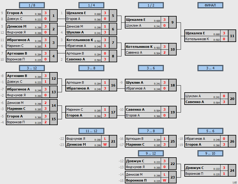 результаты турнира Турнир 200+ в ТТL-Савеловская 