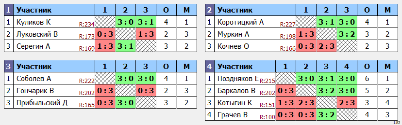 результаты турнира Утренний макс-230 в клубе Tenix 