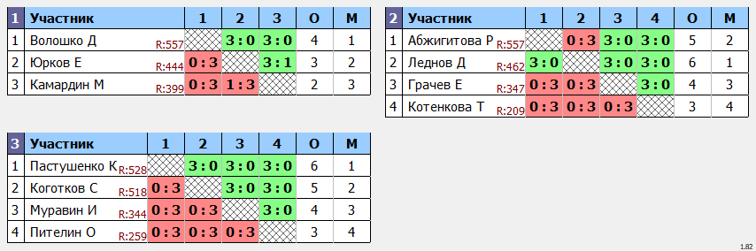 результаты турнира Макс-575 в клубе Tenix 