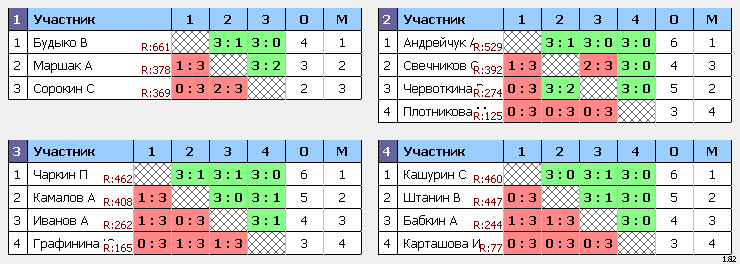 результаты турнира Субботний