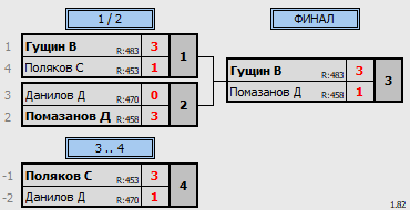 результаты турнира 