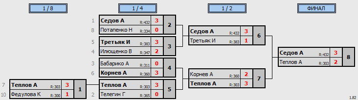 результаты турнира 