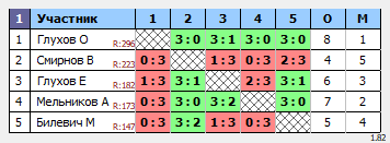 результаты турнира ESONT OPEN