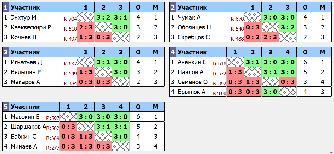 результаты турнира Макс - 750.Кубок Артамонова. 