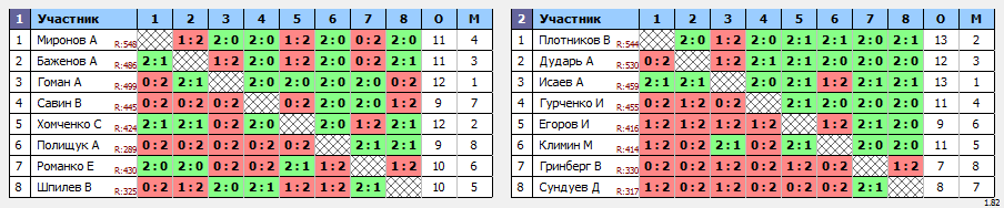 результаты турнира Депо. Первая лига