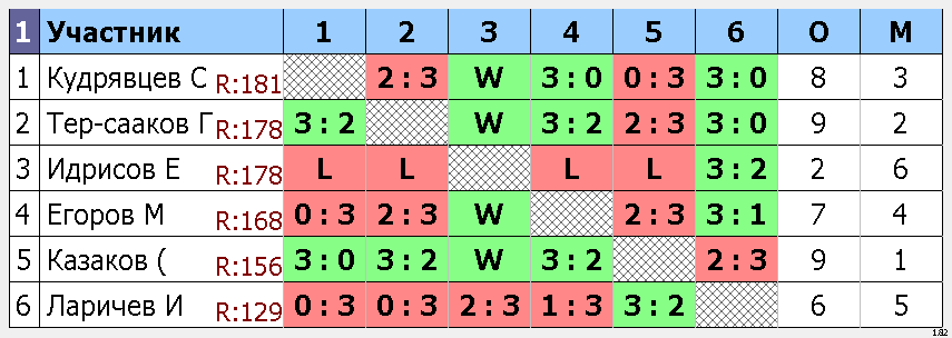 результаты турнира Макс-185, 