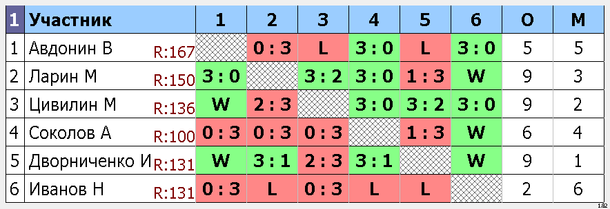 результаты турнира Макс-185, 