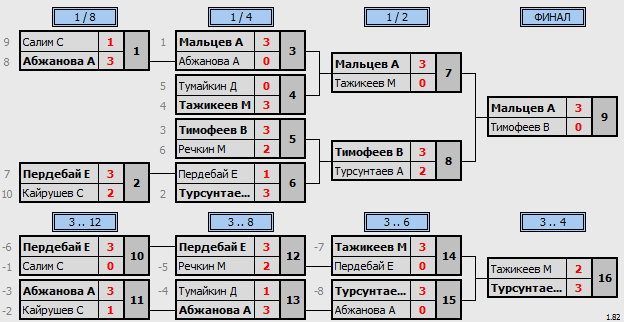результаты турнира Турнир в Центре Настольного Тенниса в Астане