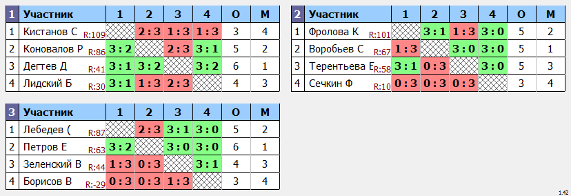 результаты турнира Крылья