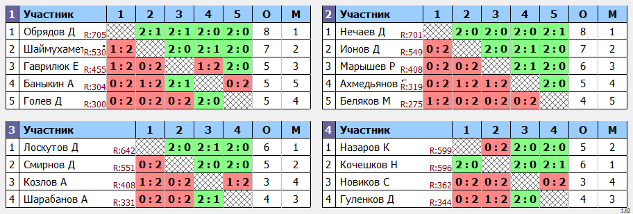 результаты турнира Открытый турнир Yastrebschool