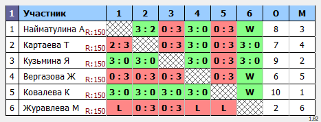 результаты турнира РПА девушки