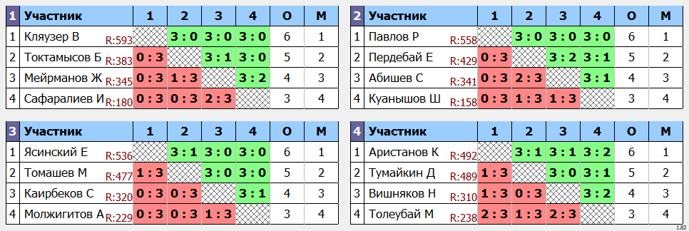 результаты турнира Регулярный открытый