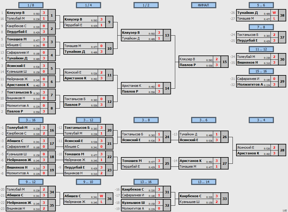 результаты турнира Регулярный открытый
