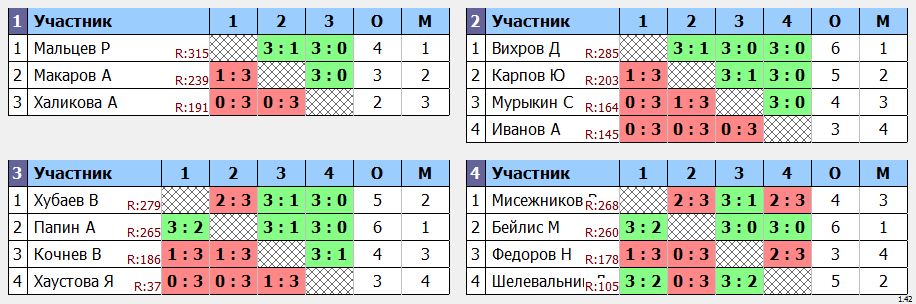 результаты турнира Крылья