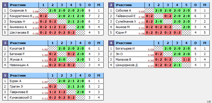 результаты турнира Пятигорск Топ Спин Хард 2022-10-29