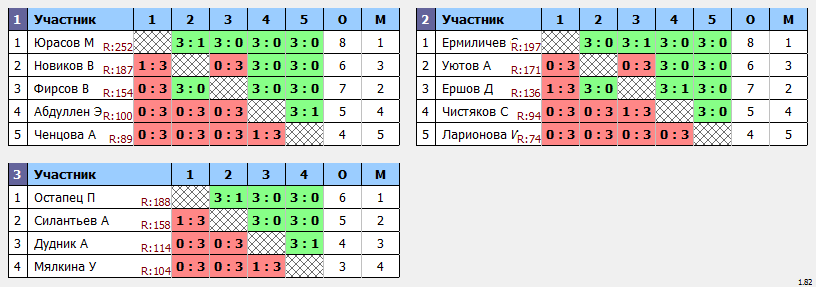 результаты турнира турнир Дебют