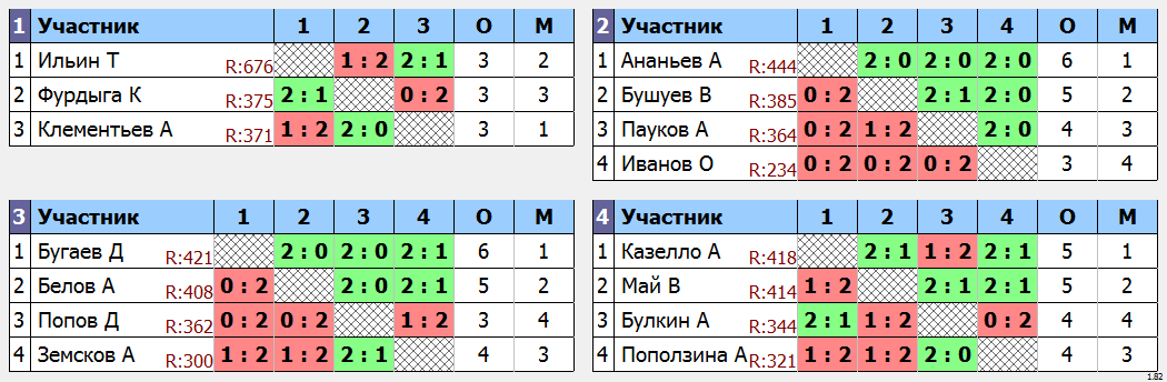 результаты турнира Квартальный кубок Владивостока. 5 тур