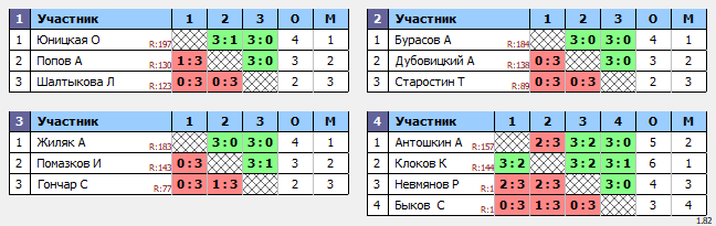 результаты турнира Макс-200 в ТТL-Савеловская 