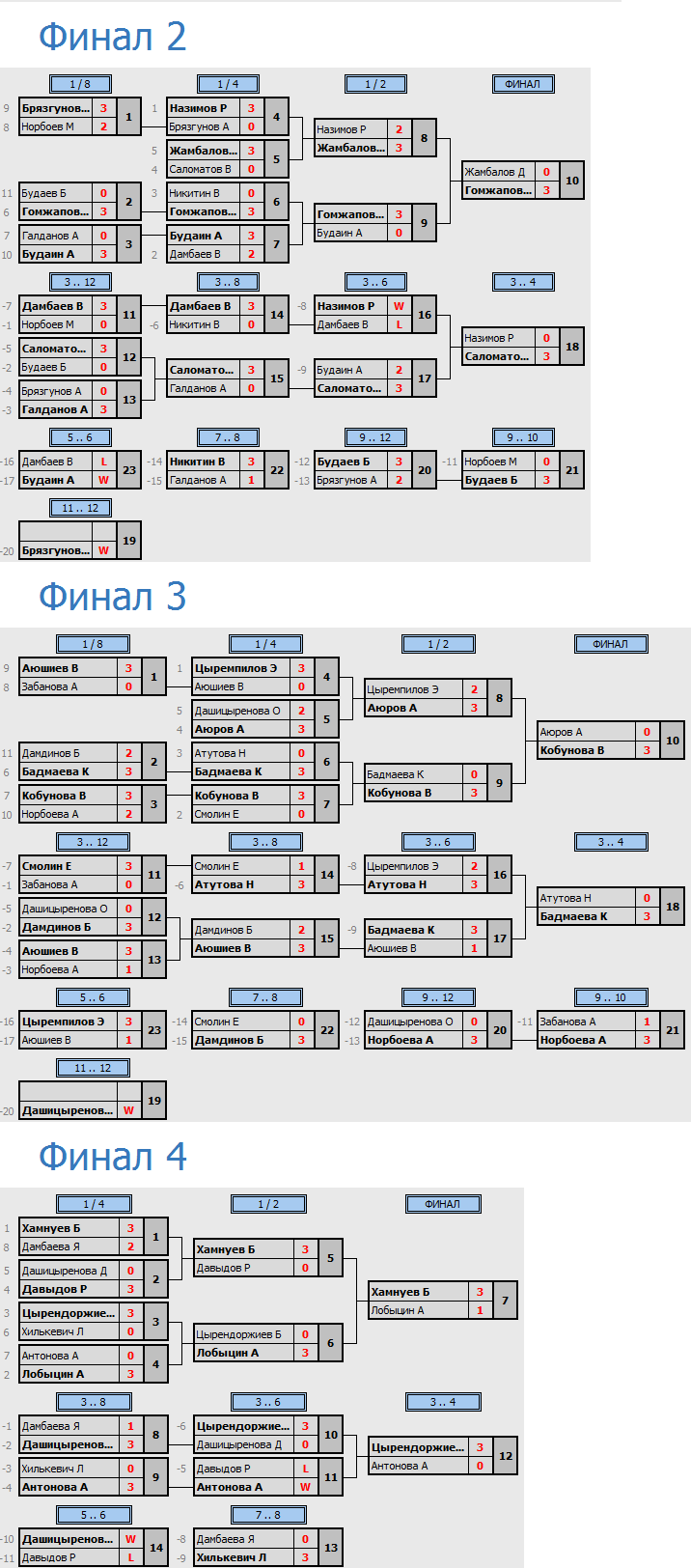 результаты турнира Субботний турнир R450