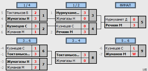 результаты турнира Турнир в Центре Настольного Тенниса в Астане