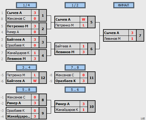 результаты турнира Matchball Cup