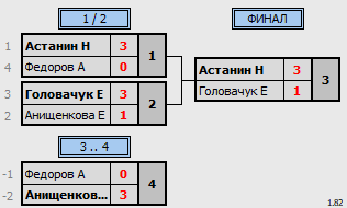 результаты турнира Matchball Cup