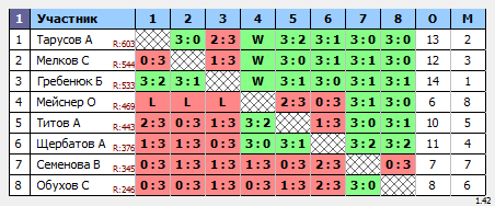 результаты турнира Угреша