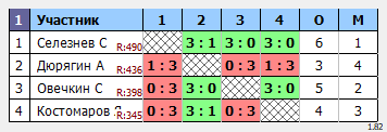 результаты турнира Макс-500 в ТТL-Савеловская