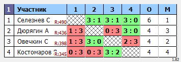 результаты турнира Макс-500 в ТТL-Савеловская