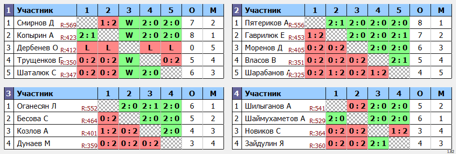 результаты турнира ЛЛНТНиНо_ЛКЧ2022_свободный дивизион