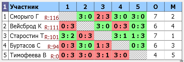 результаты турнира Макс-125, 