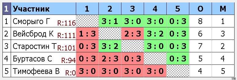 результаты турнира Макс-125, 