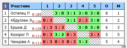 результаты турнира Дебют
