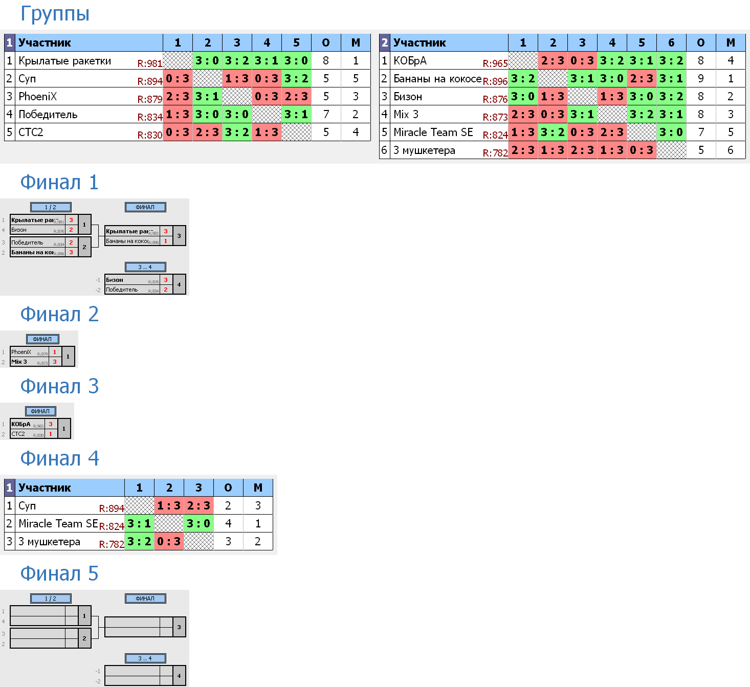 результаты турнира Лига - 300! 9-й тур Кубка RTTF 2022