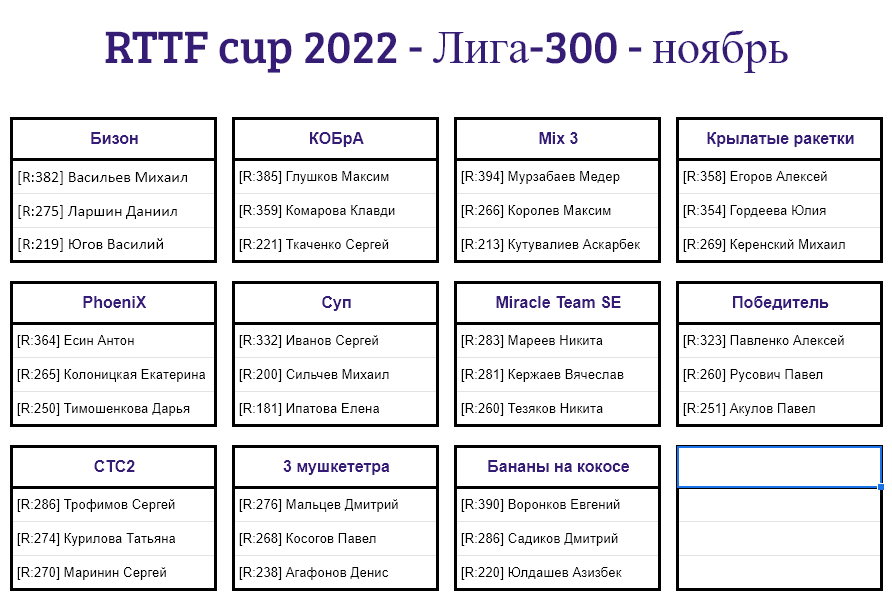 результаты турнира Лига - 300! 9-й тур Кубка RTTF 2022