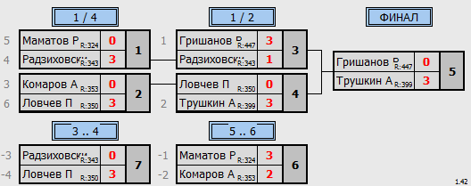 результаты турнира Крылья